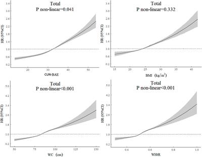 Association of the Clínica Universidad de Navarra-Body Adiposity Estimator With Type 2 Diabetes: A Retrospective Cohort Study